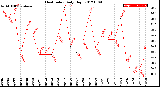 Milwaukee Weather Heat Index<br>Daily High