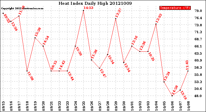 Milwaukee Weather Heat Index<br>Daily High