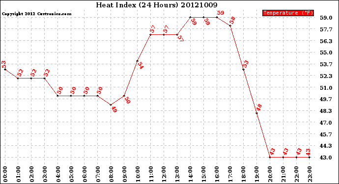 Milwaukee Weather Heat Index<br>(24 Hours)