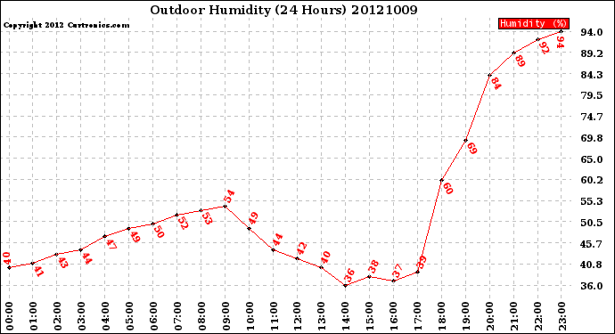 Milwaukee Weather Outdoor Humidity<br>(24 Hours)