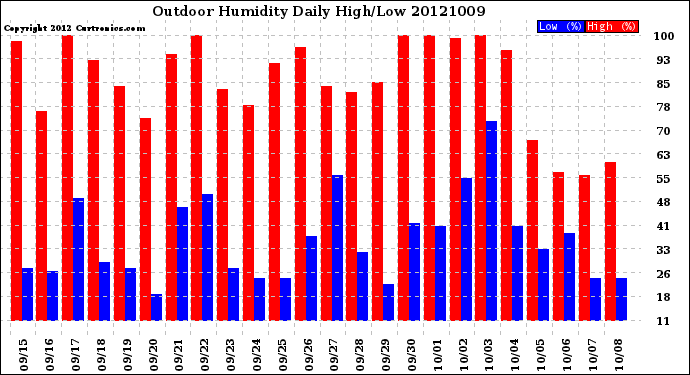 Milwaukee Weather Outdoor Humidity<br>Daily High/Low