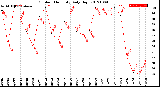 Milwaukee Weather Outdoor Humidity<br>Daily High