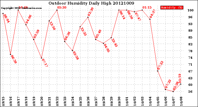 Milwaukee Weather Outdoor Humidity<br>Daily High