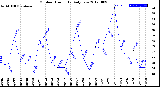 Milwaukee Weather Outdoor Humidity<br>Daily Low