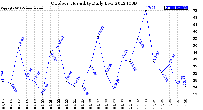 Milwaukee Weather Outdoor Humidity<br>Daily Low