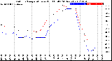 Milwaukee Weather Outdoor Temperature<br>vs Wind Chill<br>(24 Hours)