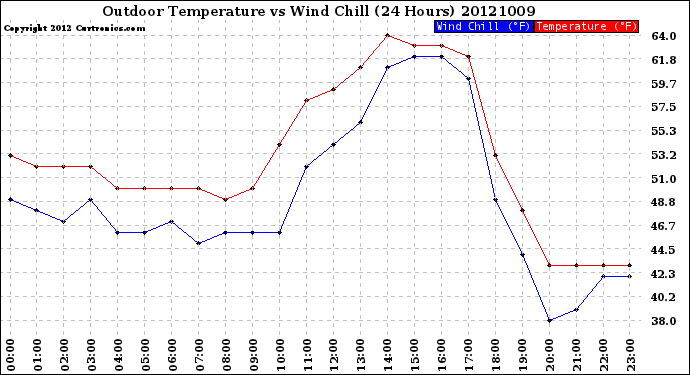 Milwaukee Weather Outdoor Temperature<br>vs Wind Chill<br>(24 Hours)