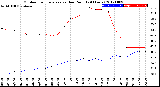 Milwaukee Weather Outdoor Temperature<br>vs Dew Point<br>(24 Hours)