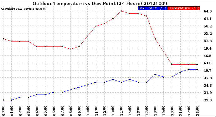 Milwaukee Weather Outdoor Temperature<br>vs Dew Point<br>(24 Hours)