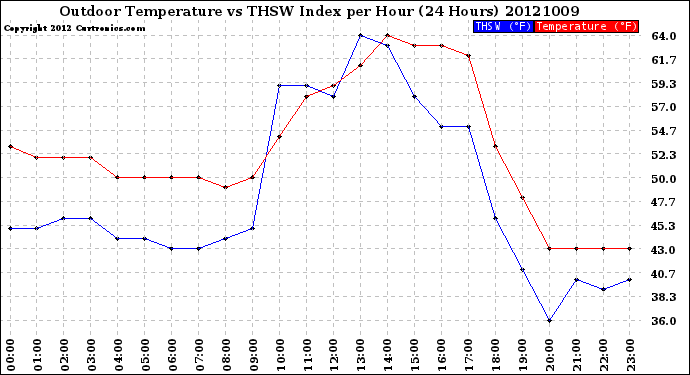 Milwaukee Weather Outdoor Temperature<br>vs THSW Index<br>per Hour<br>(24 Hours)