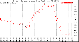 Milwaukee Weather Outdoor Temperature<br>per Hour<br>(24 Hours)