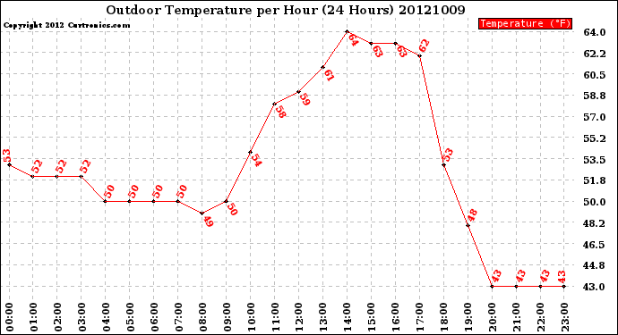 Milwaukee Weather Outdoor Temperature<br>per Hour<br>(24 Hours)