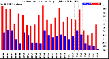 Milwaukee Weather Outdoor Temperature<br>Daily High/Low