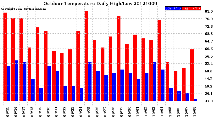 Milwaukee Weather Outdoor Temperature<br>Daily High/Low