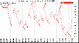 Milwaukee Weather Outdoor Temperature<br>Daily High