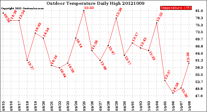 Milwaukee Weather Outdoor Temperature<br>Daily High