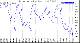 Milwaukee Weather Outdoor Temperature<br>Daily Low