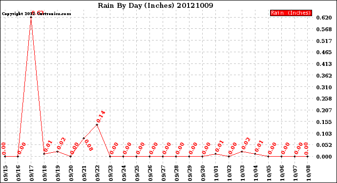 Milwaukee Weather Rain<br>By Day<br>(Inches)