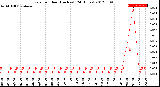 Milwaukee Weather Rain<br>per Hour<br>(Inches)<br>(24 Hours)