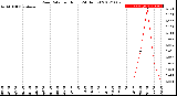 Milwaukee Weather Rain Rate<br>per Hour<br>(24 Hours)