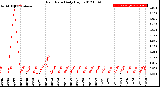 Milwaukee Weather Rain Rate<br>Daily High