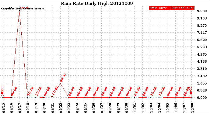 Milwaukee Weather Rain Rate<br>Daily High