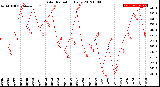 Milwaukee Weather Solar Radiation<br>Daily