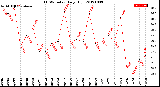 Milwaukee Weather THSW Index<br>Daily High