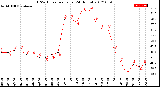 Milwaukee Weather THSW Index<br>per Hour<br>(24 Hours)