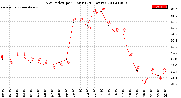 Milwaukee Weather THSW Index<br>per Hour<br>(24 Hours)