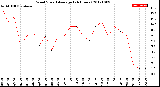 Milwaukee Weather Wind Speed<br>Average<br>(24 Hours)