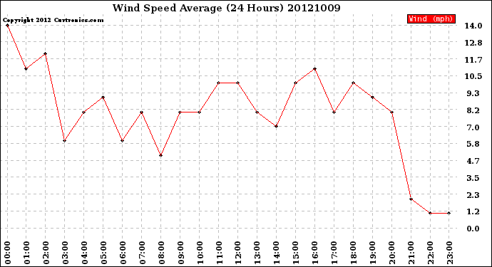 Milwaukee Weather Wind Speed<br>Average<br>(24 Hours)