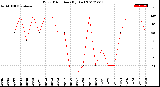 Milwaukee Weather Wind Direction<br>(By Day)