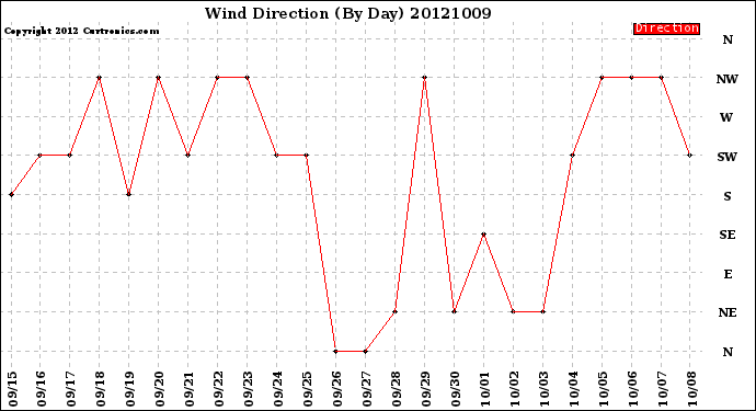 Milwaukee Weather Wind Direction<br>(By Day)