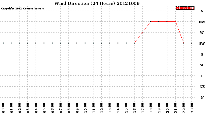 Milwaukee Weather Wind Direction<br>(24 Hours)