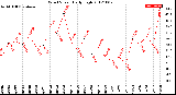 Milwaukee Weather Wind Speed<br>Daily High