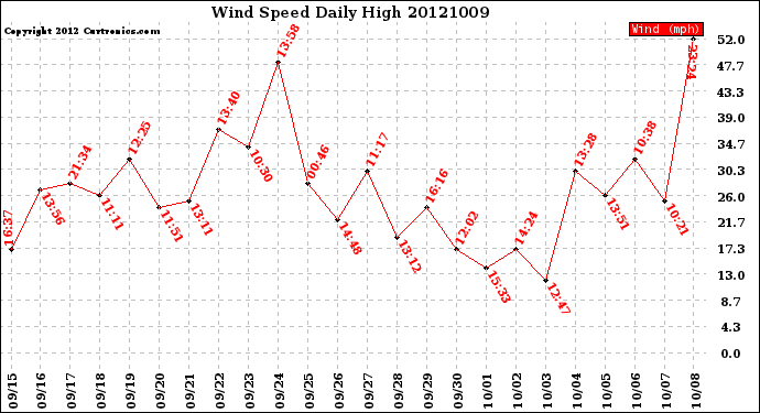 Milwaukee Weather Wind Speed<br>Daily High