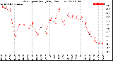 Milwaukee Weather Wind Speed<br>Hourly High<br>(24 Hours)