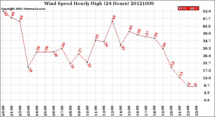 Milwaukee Weather Wind Speed<br>Hourly High<br>(24 Hours)