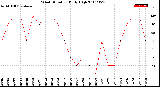 Milwaukee Weather Wind Direction<br>Daily High