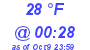 Milwaukee Weather Dewpoint High Low Today