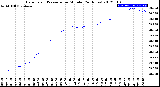 Milwaukee Weather Barometric Pressure<br>per Minute<br>(24 Hours)