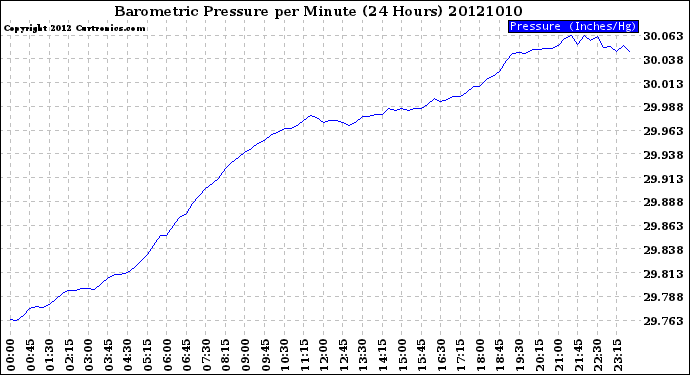 Milwaukee Weather Barometric Pressure<br>per Minute<br>(24 Hours)