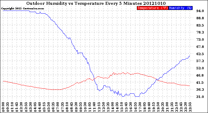 Milwaukee Weather Outdoor Humidity<br>vs Temperature<br>Every 5 Minutes