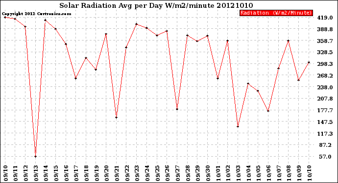 Milwaukee Weather Solar Radiation<br>Avg per Day W/m2/minute
