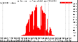 Milwaukee Weather Solar Radiation<br>per Minute<br>(24 Hours)