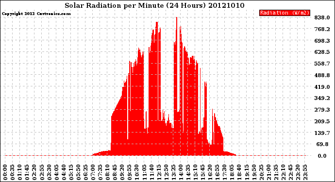 Milwaukee Weather Solar Radiation<br>per Minute<br>(24 Hours)