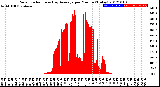 Milwaukee Weather Solar Radiation<br>& Day Average<br>per Minute<br>(Today)