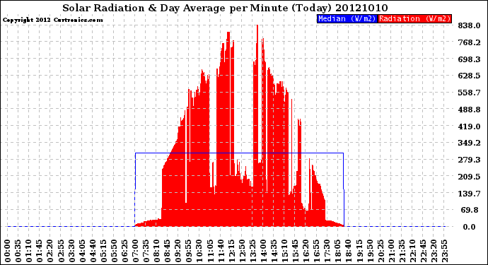Milwaukee Weather Solar Radiation<br>& Day Average<br>per Minute<br>(Today)