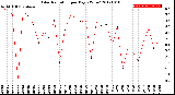 Milwaukee Weather Solar Radiation<br>per Day KW/m2
